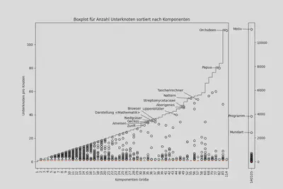 Boxplot zur Darstellung der Verteilung der Anzahl von Kindknoten pro Komponentengröße.