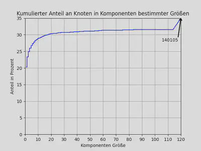 Diagramm zur kumulierten Darstellung des prozentualen Anteils von Komponenten bestimmter Größen.