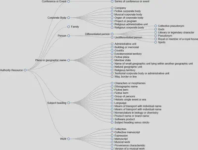 Bildschirmfoto der Unterklassen von *Authority Resources* in der GND Ontologie.